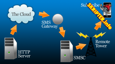  SMS   PHP